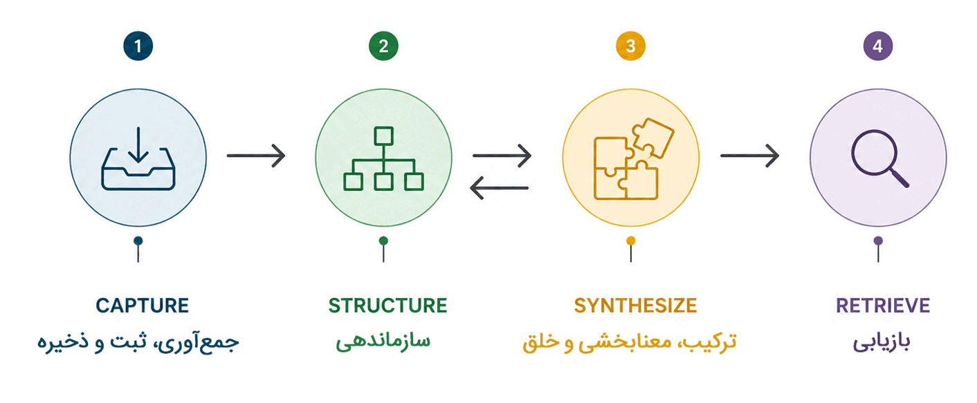 فرایند مدیریت دانش شخصی | چهار مرحلهٔ C-S-S-R