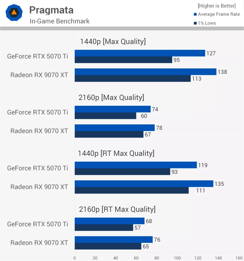 مقایسه RTX 5070 Ti با RX 9070 XT؛ کدام کارت گرافیک برای وضوح 2K و 4K بهتر است؟